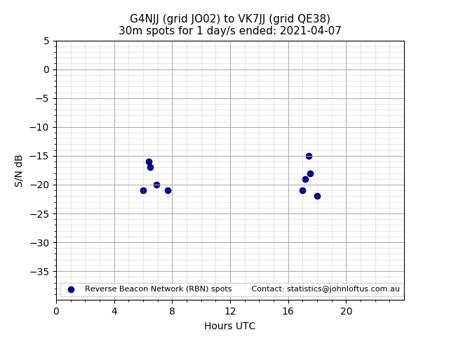 Scatter chart shows spots received from G4NJJ to vk7jj during 24 hour period on the 30m band.
