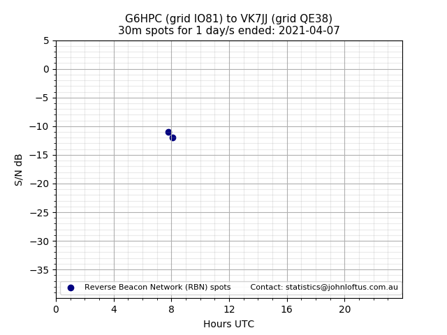 Scatter chart shows spots received from G6HPC to vk7jj during 24 hour period on the 30m band.