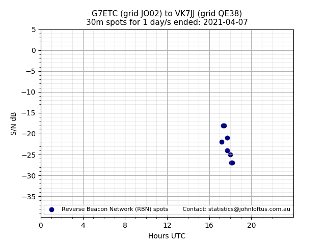 Scatter chart shows spots received from G7ETC to vk7jj during 24 hour period on the 30m band.