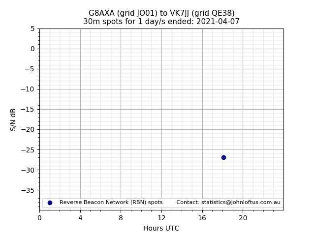 Scatter chart shows spots received from G8AXA to vk7jj during 24 hour period on the 30m band.