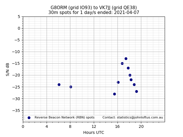Scatter chart shows spots received from G8ORM to vk7jj during 24 hour period on the 30m band.