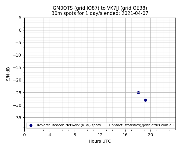 Scatter chart shows spots received from GM0OTS to vk7jj during 24 hour period on the 30m band.
