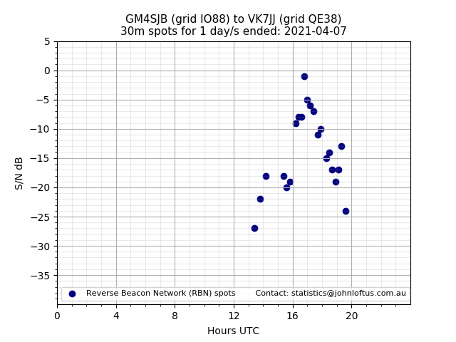 Scatter chart shows spots received from GM4SJB to vk7jj during 24 hour period on the 30m band.
