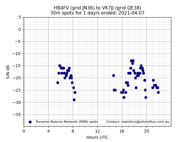 Scatter chart shows spots received from HB4FV to vk7jj during 24 hour period on the 30m band.
