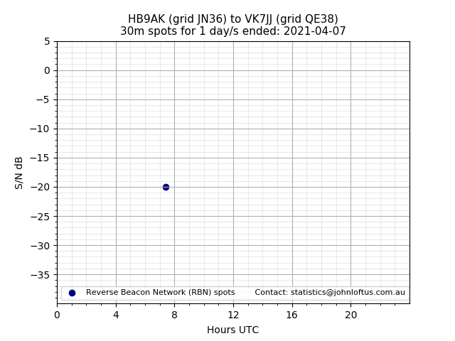 Scatter chart shows spots received from HB9AK to vk7jj during 24 hour period on the 30m band.