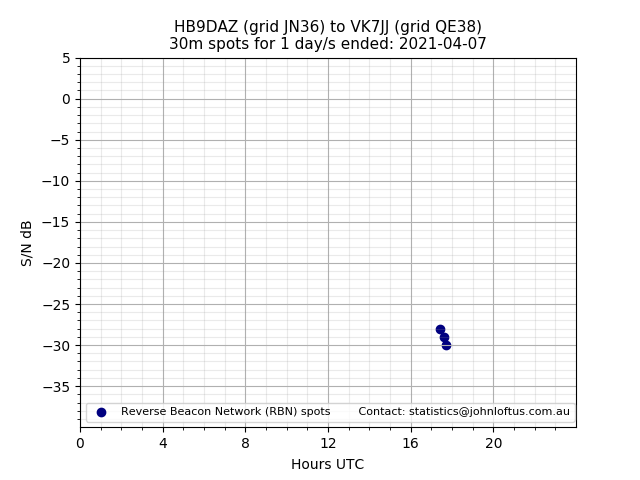 Scatter chart shows spots received from HB9DAZ to vk7jj during 24 hour period on the 30m band.
