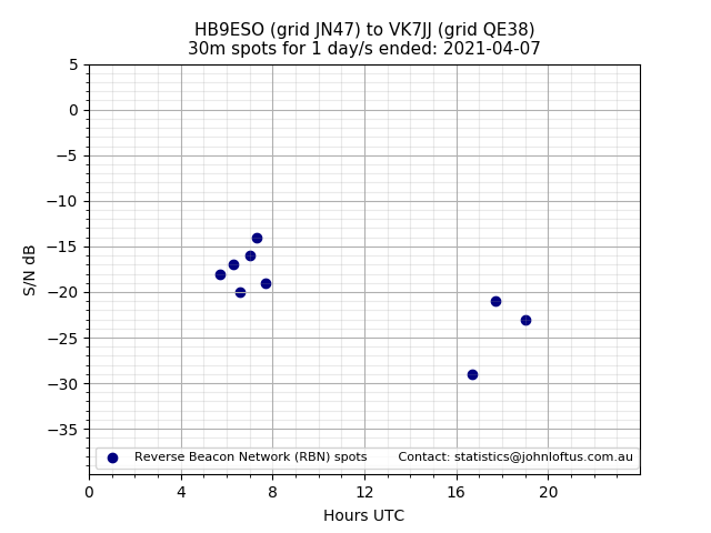Scatter chart shows spots received from HB9ESO to vk7jj during 24 hour period on the 30m band.
