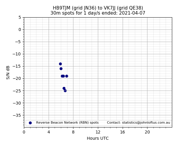 Scatter chart shows spots received from HB9TJM to vk7jj during 24 hour period on the 30m band.