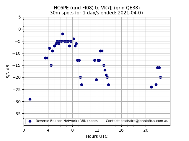 Scatter chart shows spots received from HC6PE to vk7jj during 24 hour period on the 30m band.