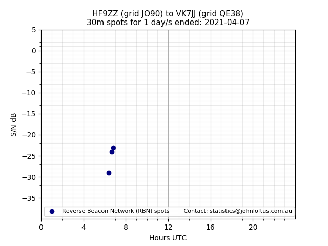 Scatter chart shows spots received from HF9ZZ to vk7jj during 24 hour period on the 30m band.