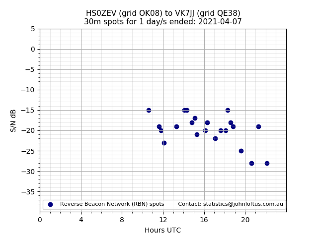 Scatter chart shows spots received from HS0ZEV to vk7jj during 24 hour period on the 30m band.