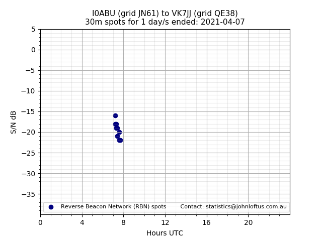 Scatter chart shows spots received from I0ABU to vk7jj during 24 hour period on the 30m band.