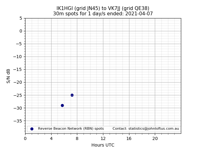 Scatter chart shows spots received from IK1HGI to vk7jj during 24 hour period on the 30m band.