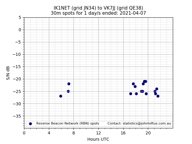 Scatter chart shows spots received from IK1NET to vk7jj during 24 hour period on the 30m band.