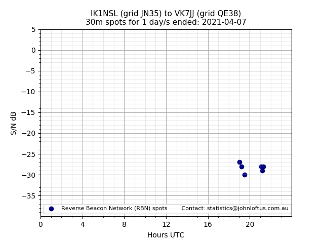 Scatter chart shows spots received from IK1NSL to vk7jj during 24 hour period on the 30m band.
