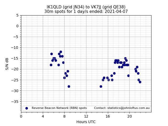 Scatter chart shows spots received from IK1QLD to vk7jj during 24 hour period on the 30m band.