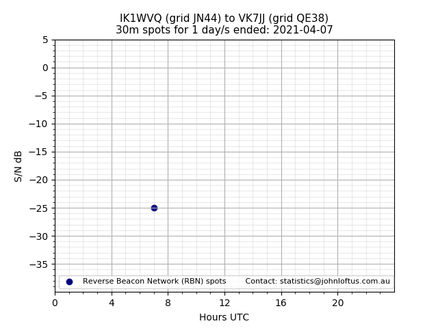 Scatter chart shows spots received from IK1WVQ to vk7jj during 24 hour period on the 30m band.