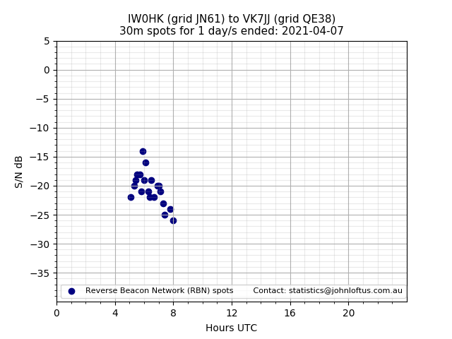 Scatter chart shows spots received from IW0HK to vk7jj during 24 hour period on the 30m band.
