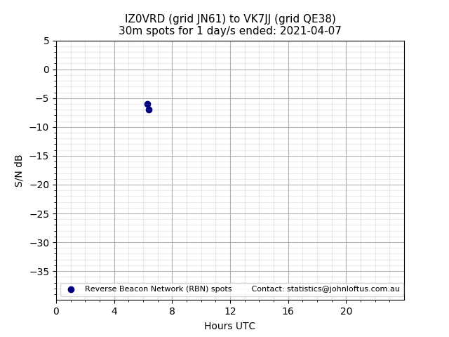 Scatter chart shows spots received from IZ0VRD to vk7jj during 24 hour period on the 30m band.