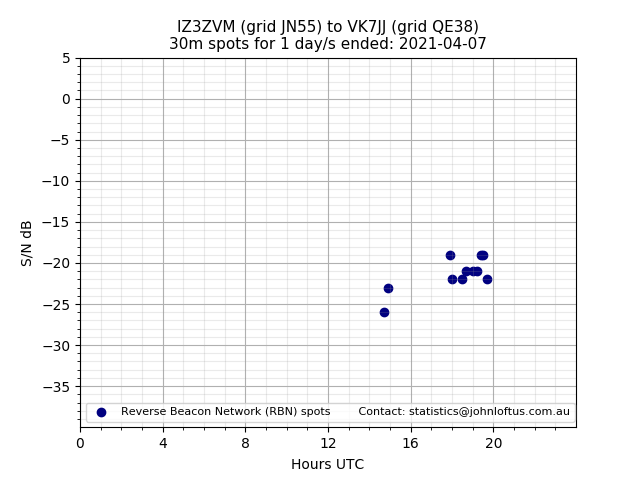Scatter chart shows spots received from IZ3ZVM to vk7jj during 24 hour period on the 30m band.