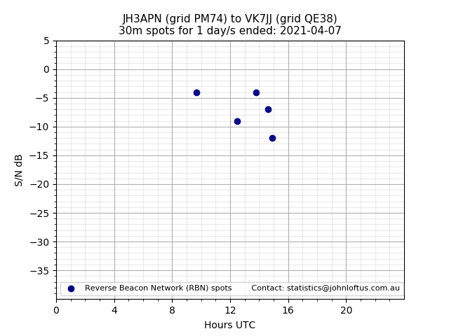 Scatter chart shows spots received from JH3APN to vk7jj during 24 hour period on the 30m band.