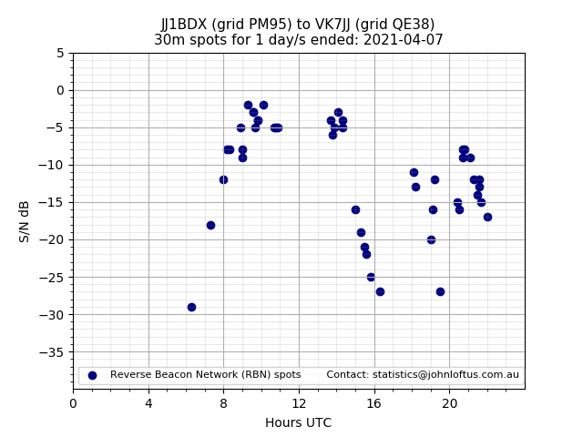 Scatter chart shows spots received from JJ1BDX to vk7jj during 24 hour period on the 30m band.