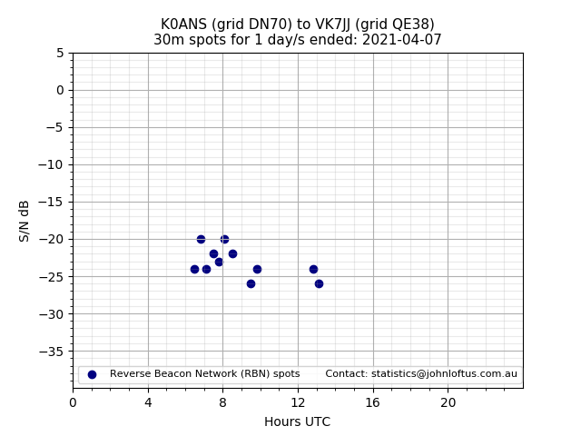 Scatter chart shows spots received from K0ANS to vk7jj during 24 hour period on the 30m band.