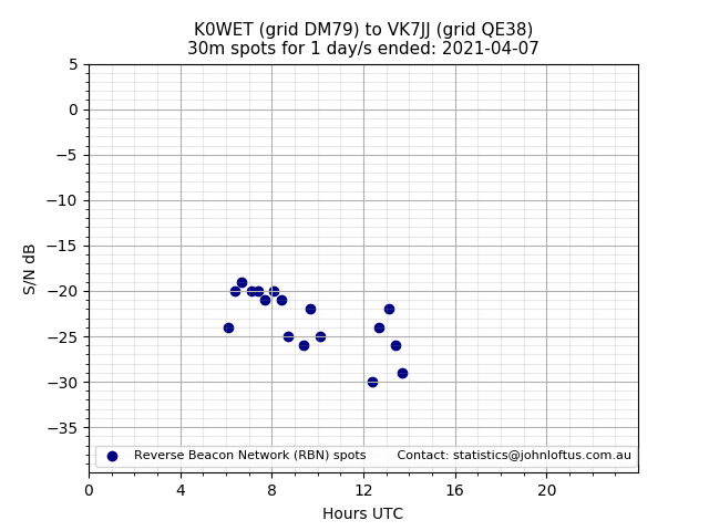 Scatter chart shows spots received from K0WET to vk7jj during 24 hour period on the 30m band.