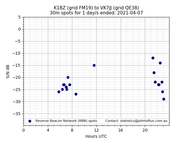 Scatter chart shows spots received from K1BZ to vk7jj during 24 hour period on the 30m band.