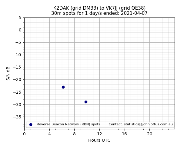 Scatter chart shows spots received from K2DAK to vk7jj during 24 hour period on the 30m band.