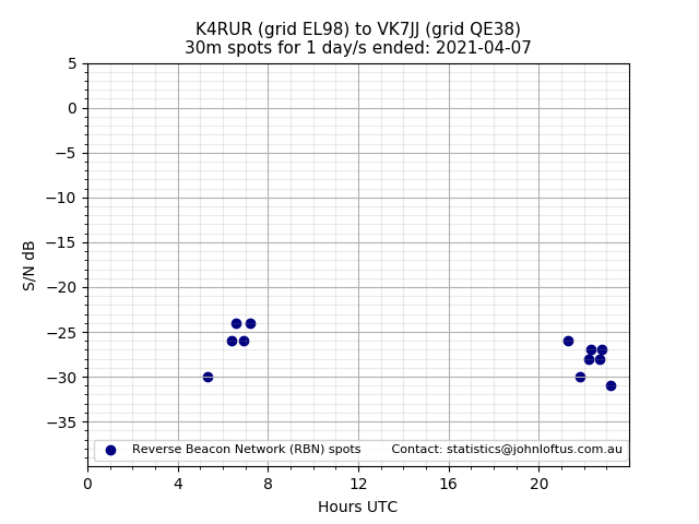 Scatter chart shows spots received from K4RUR to vk7jj during 24 hour period on the 30m band.