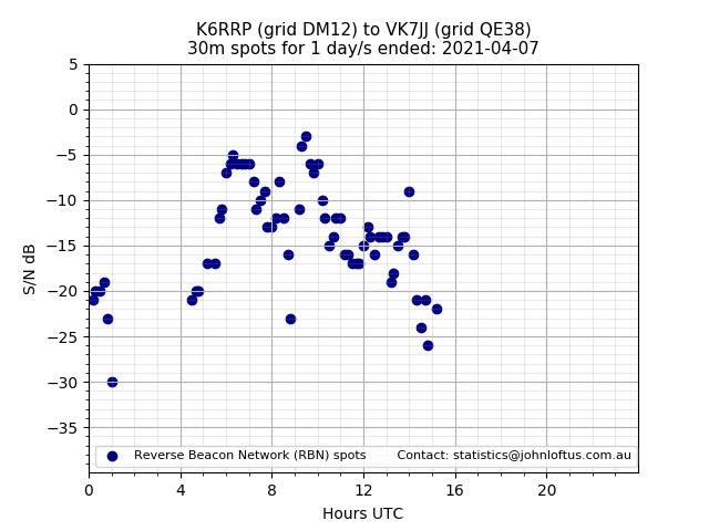 Scatter chart shows spots received from K6RRP to vk7jj during 24 hour period on the 30m band.