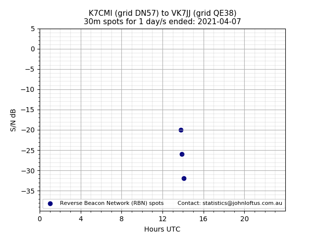 Scatter chart shows spots received from K7CMI to vk7jj during 24 hour period on the 30m band.