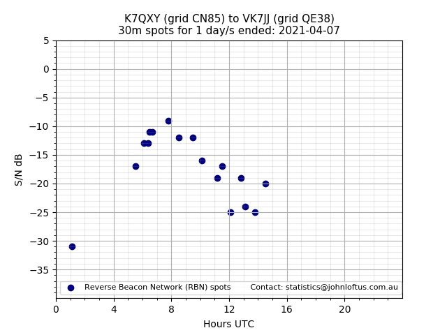 Scatter chart shows spots received from K7QXY to vk7jj during 24 hour period on the 30m band.