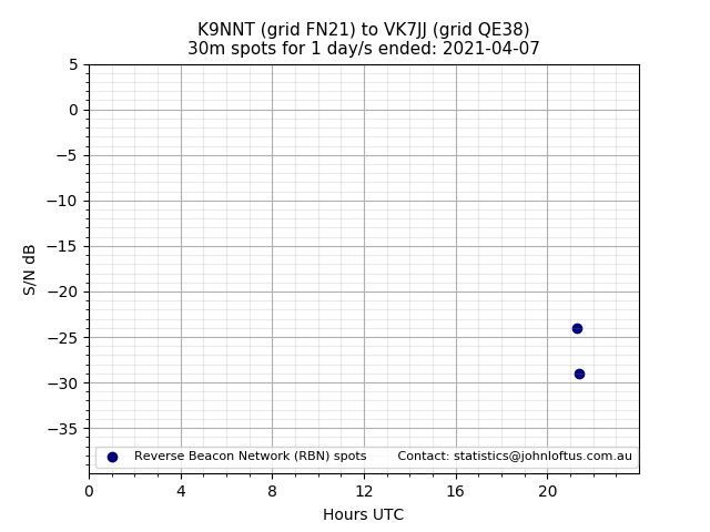 Scatter chart shows spots received from K9NNT to vk7jj during 24 hour period on the 30m band.