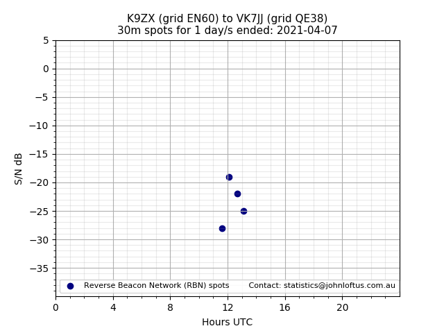 Scatter chart shows spots received from K9ZX to vk7jj during 24 hour period on the 30m band.