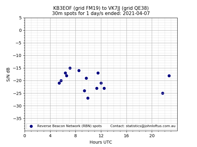 Scatter chart shows spots received from KB3EOF to vk7jj during 24 hour period on the 30m band.
