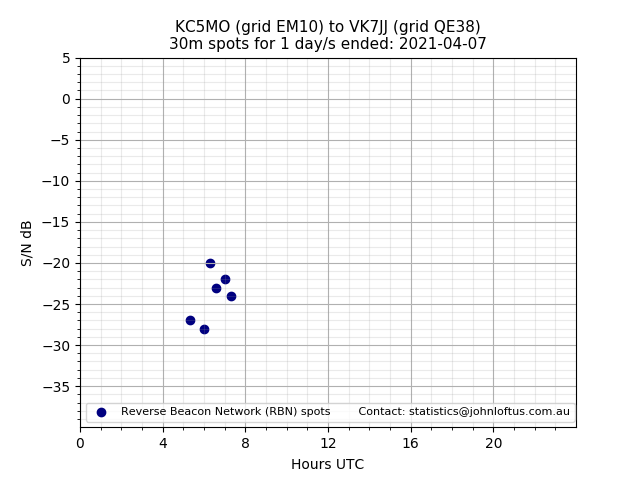 Scatter chart shows spots received from KC5MO to vk7jj during 24 hour period on the 30m band.