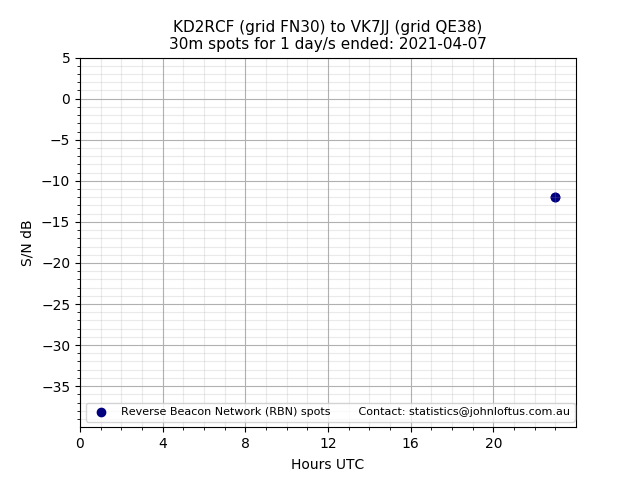 Scatter chart shows spots received from KD2RCF to vk7jj during 24 hour period on the 30m band.