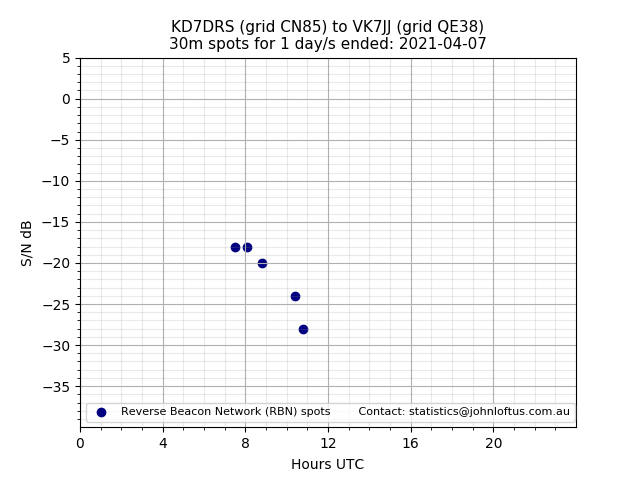 Scatter chart shows spots received from KD7DRS to vk7jj during 24 hour period on the 30m band.