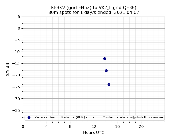 Scatter chart shows spots received from KF9KV to vk7jj during 24 hour period on the 30m band.