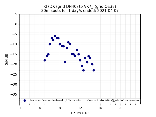 Scatter chart shows spots received from KI7DX to vk7jj during 24 hour period on the 30m band.
