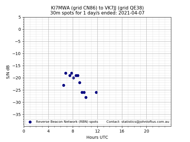 Scatter chart shows spots received from KI7MWA to vk7jj during 24 hour period on the 30m band.