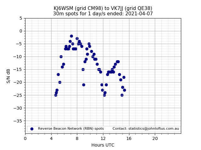 Scatter chart shows spots received from KJ6WSM to vk7jj during 24 hour period on the 30m band.