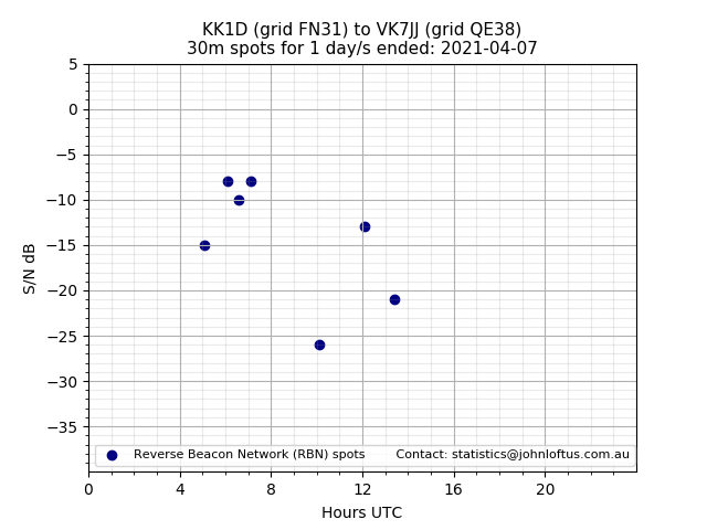 Scatter chart shows spots received from KK1D to vk7jj during 24 hour period on the 30m band.