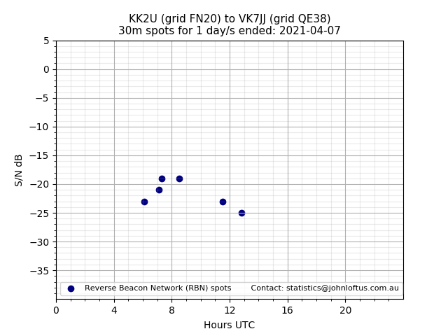 Scatter chart shows spots received from KK2U to vk7jj during 24 hour period on the 30m band.