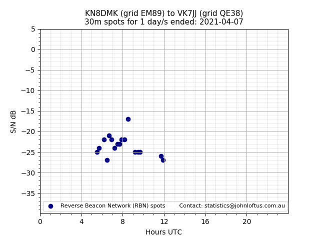 Scatter chart shows spots received from KN8DMK to vk7jj during 24 hour period on the 30m band.