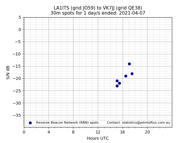 Scatter chart shows spots received from LA1ITS to vk7jj during 24 hour period on the 30m band.