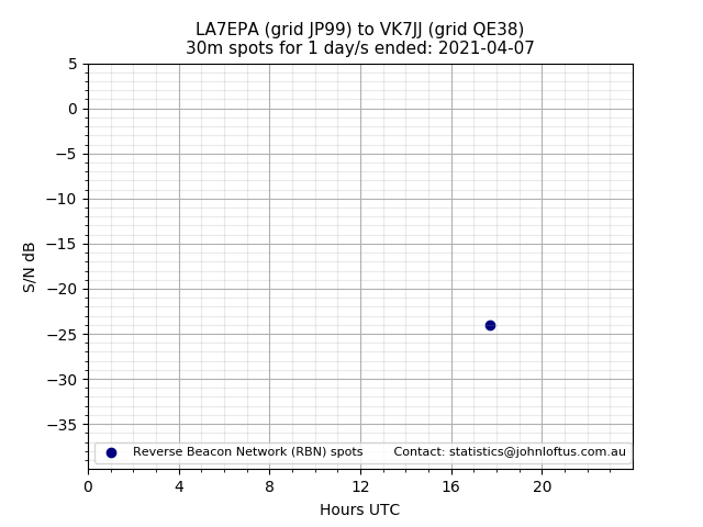 Scatter chart shows spots received from LA7EPA to vk7jj during 24 hour period on the 30m band.