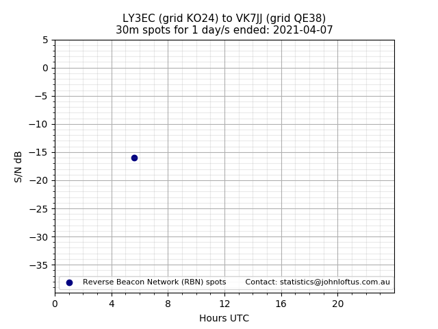 Scatter chart shows spots received from LY3EC to vk7jj during 24 hour period on the 30m band.